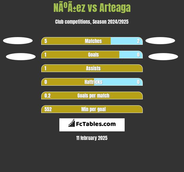 NÃºÃ±ez vs Arteaga h2h player stats