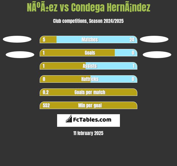 NÃºÃ±ez vs Condega HernÃ¡ndez h2h player stats