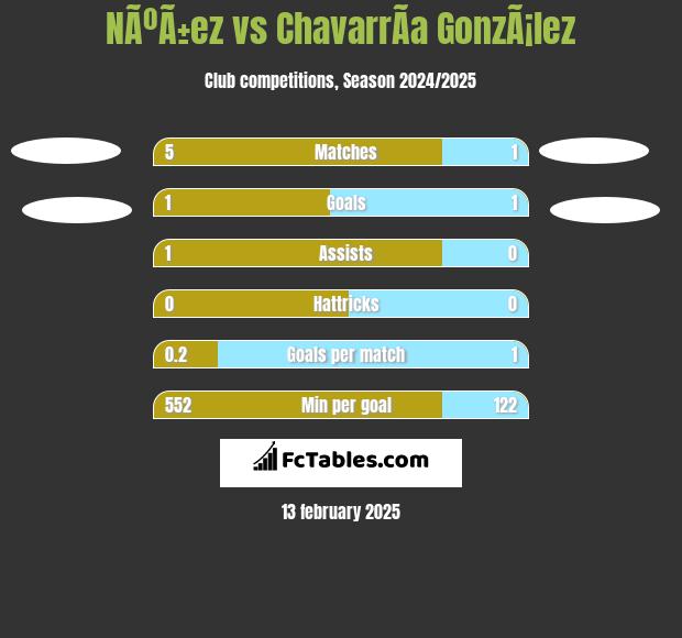 NÃºÃ±ez vs ChavarrÃ­a GonzÃ¡lez h2h player stats