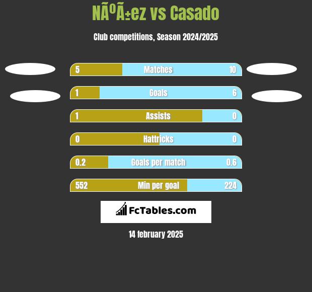 NÃºÃ±ez vs Casado h2h player stats