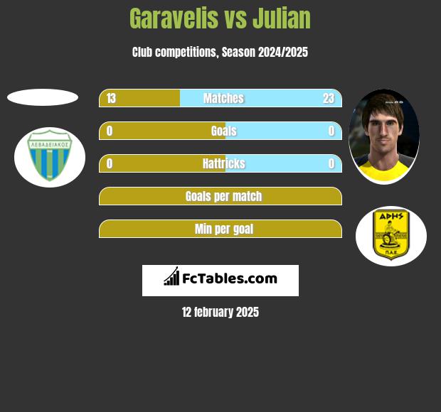 Garavelis vs Julian h2h player stats