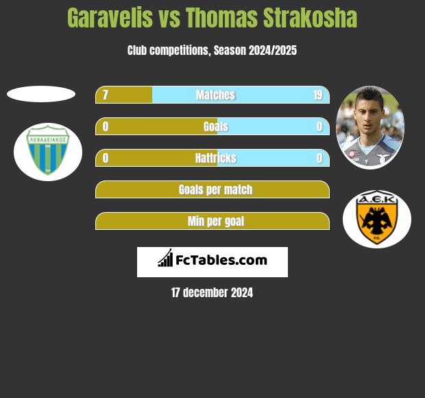 Garavelis vs Thomas Strakosha h2h player stats