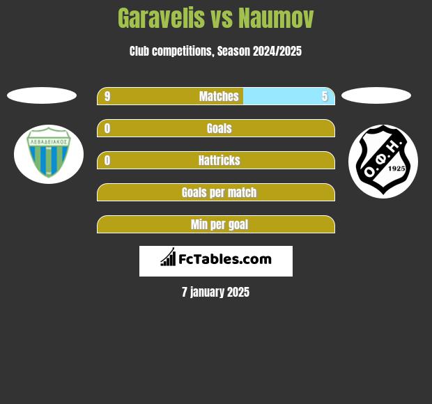 Garavelis vs Naumov h2h player stats