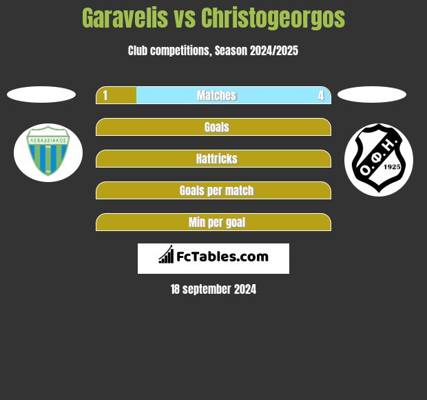 Garavelis vs Christogeorgos h2h player stats