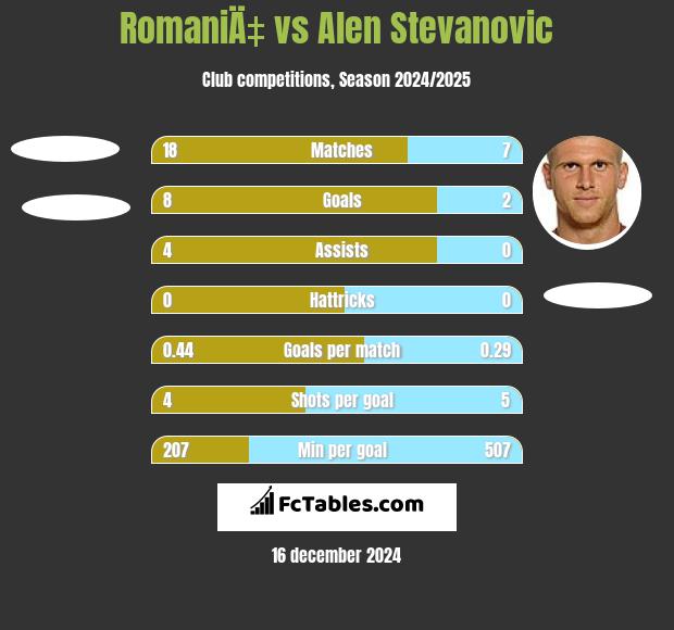 RomaniÄ‡ vs Alen Stevanović h2h player stats