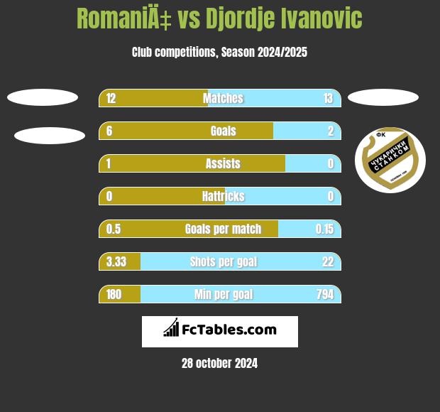 RomaniÄ‡ vs Djordje Ivanovic h2h player stats