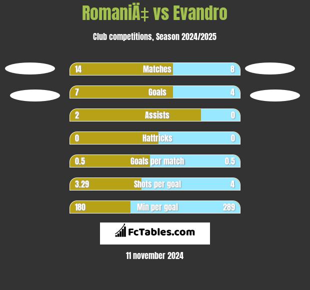 RomaniÄ‡ vs Evandro h2h player stats