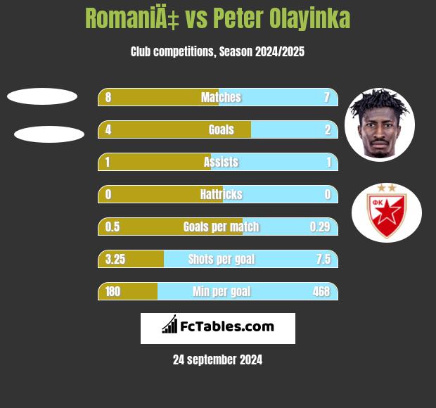 RomaniÄ‡ vs Peter Olayinka h2h player stats