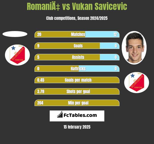 RomaniÄ‡ vs Vukan Savicevic h2h player stats