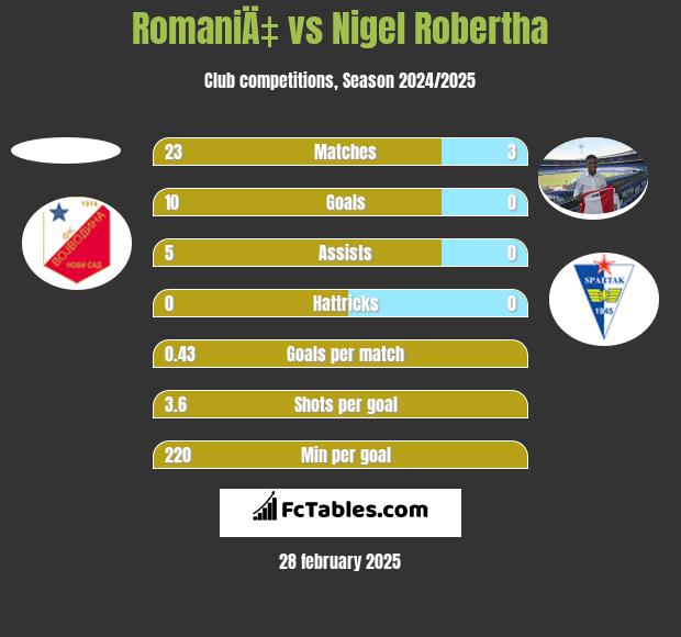 RomaniÄ‡ vs Nigel Robertha h2h player stats