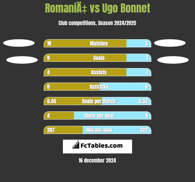 RomaniÄ‡ vs Ugo Bonnet h2h player stats