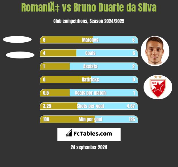 RomaniÄ‡ vs Bruno Duarte da Silva h2h player stats