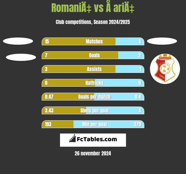 RomaniÄ‡ vs Å ariÄ‡ h2h player stats