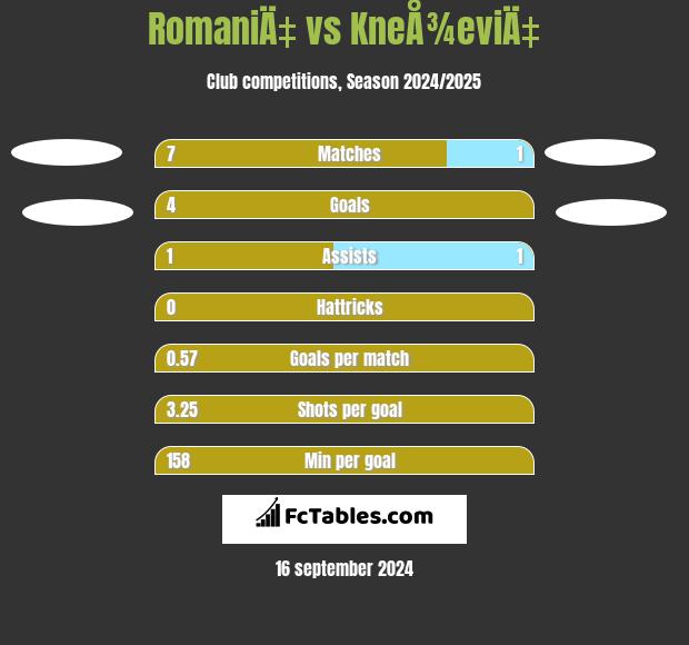 RomaniÄ‡ vs KneÅ¾eviÄ‡ h2h player stats