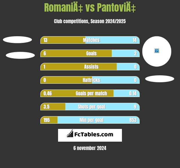 RomaniÄ‡ vs PantoviÄ‡ h2h player stats