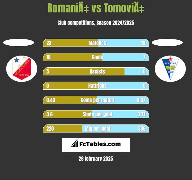 RomaniÄ‡ vs TomoviÄ‡ h2h player stats