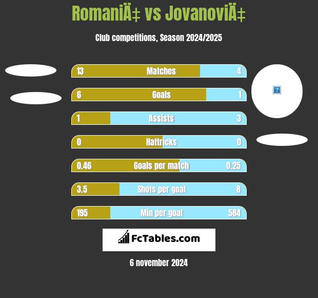 RomaniÄ‡ vs JovanoviÄ‡ h2h player stats