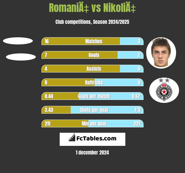 RomaniÄ‡ vs NikoliÄ‡ h2h player stats