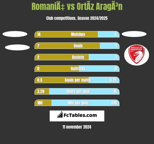 RomaniÄ‡ vs OrtÃ­z AragÃ³n h2h player stats