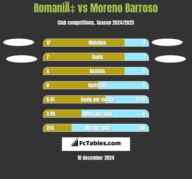 RomaniÄ‡ vs Moreno Barroso h2h player stats