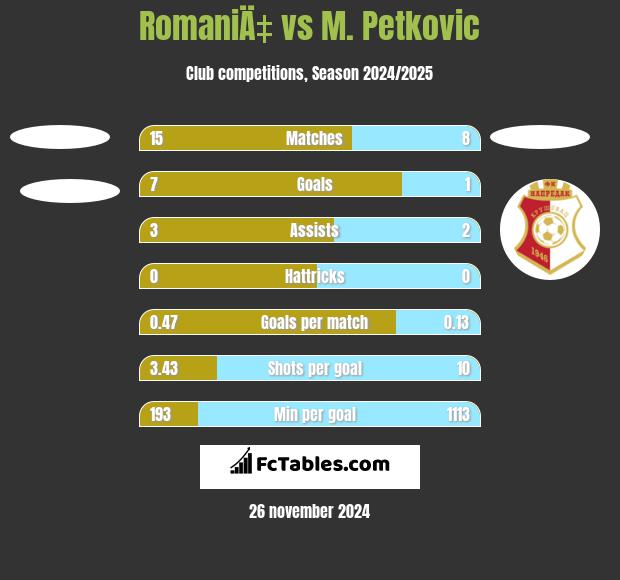 RomaniÄ‡ vs M. Petkovic h2h player stats