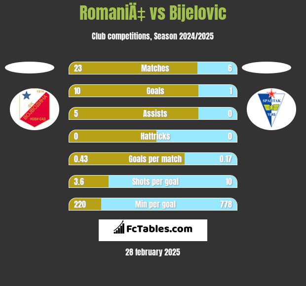 RomaniÄ‡ vs Bijelovic h2h player stats