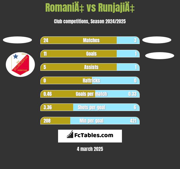 RomaniÄ‡ vs RunjajiÄ‡ h2h player stats