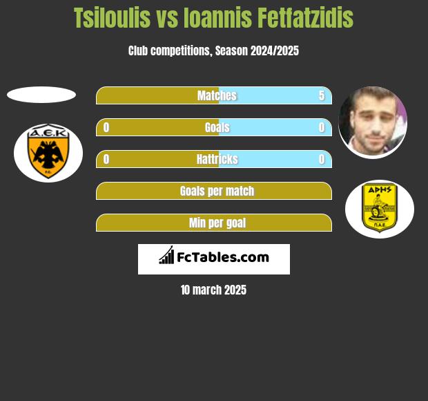 Tsiloulis vs Giannis Fetfatzidis h2h player stats