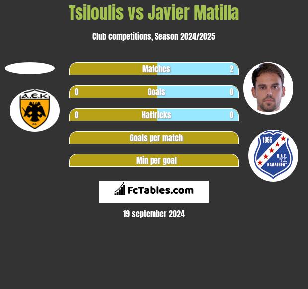 Tsiloulis vs Javier Matilla h2h player stats