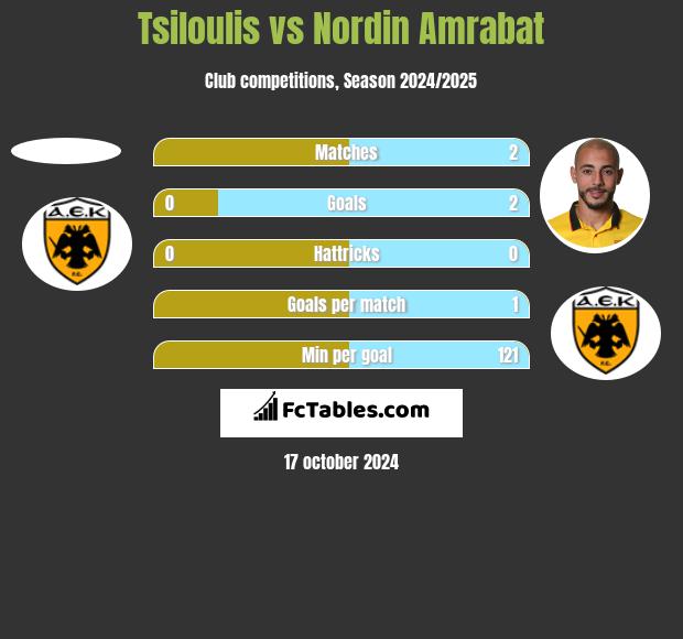 Tsiloulis vs Nordin Amrabat h2h player stats