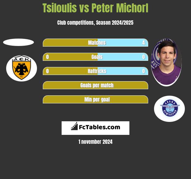 Tsiloulis vs Peter Michorl h2h player stats