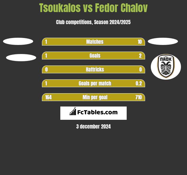 Tsoukalos vs Fedor Chalov h2h player stats