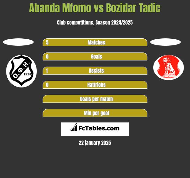 Abanda Mfomo vs Bozidar Tadic h2h player stats