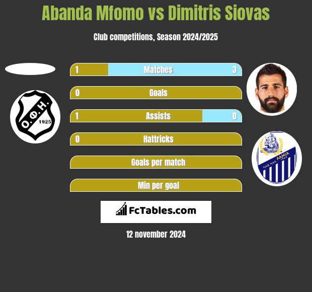 Abanda Mfomo vs Dimitris Siovas h2h player stats