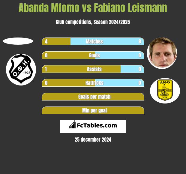 Abanda Mfomo vs Fabiano Leismann h2h player stats