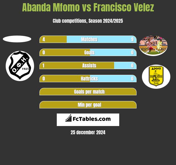 Abanda Mfomo vs Francisco Velez h2h player stats