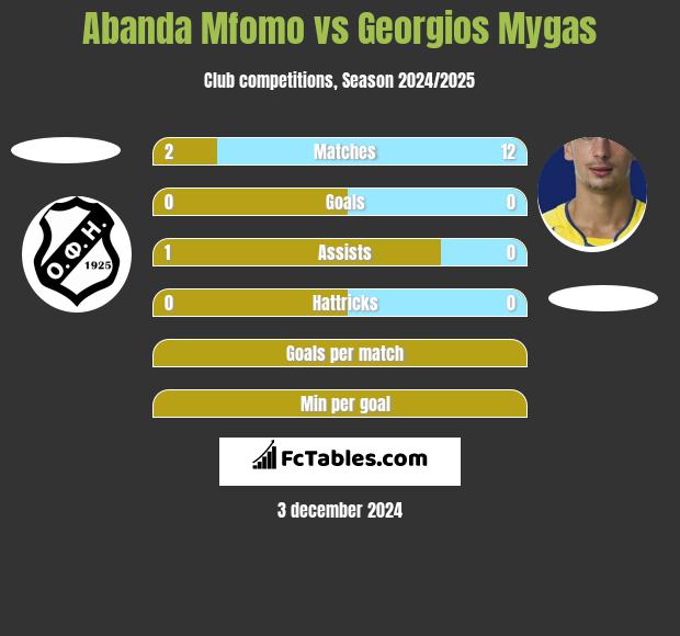 Abanda Mfomo vs Georgios Mygas h2h player stats