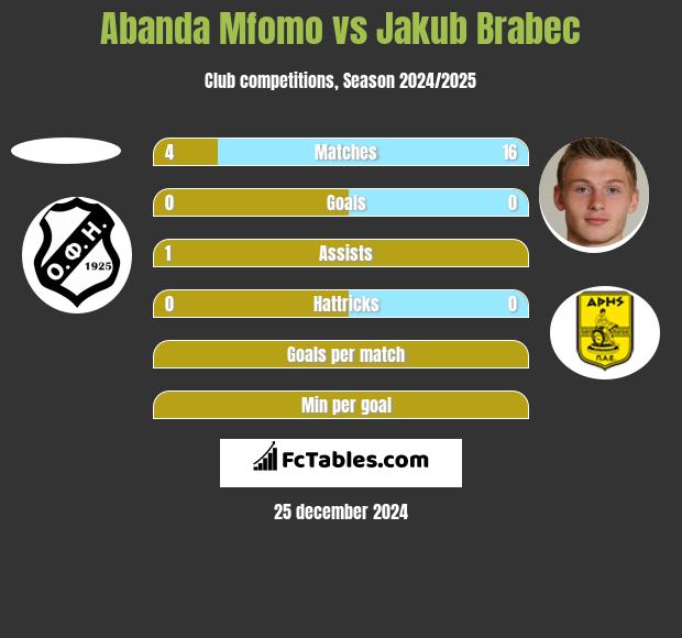 Abanda Mfomo vs Jakub Brabec h2h player stats