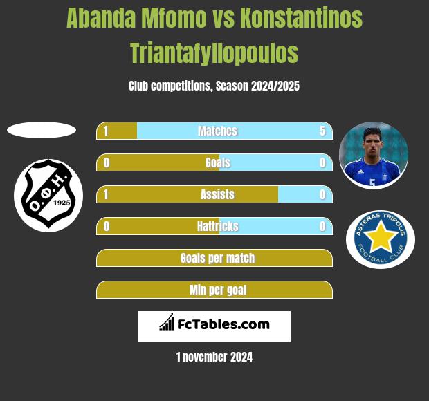 Abanda Mfomo vs Konstantinos Triantafyllopoulos h2h player stats