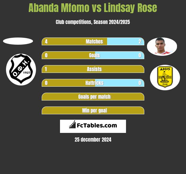 Abanda Mfomo vs Lindsay Rose h2h player stats