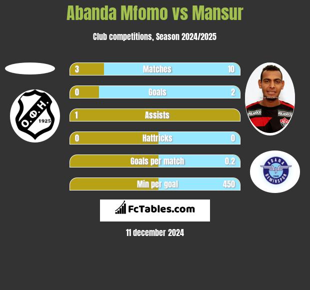 Abanda Mfomo vs Mansur h2h player stats