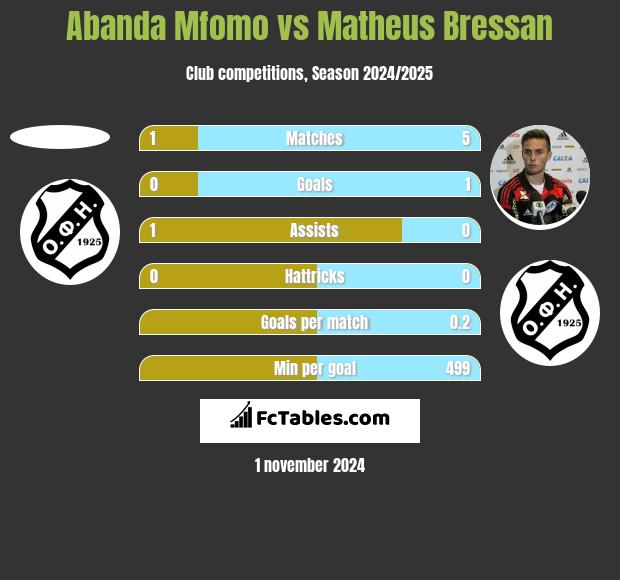 Abanda Mfomo vs Matheus Bressan h2h player stats