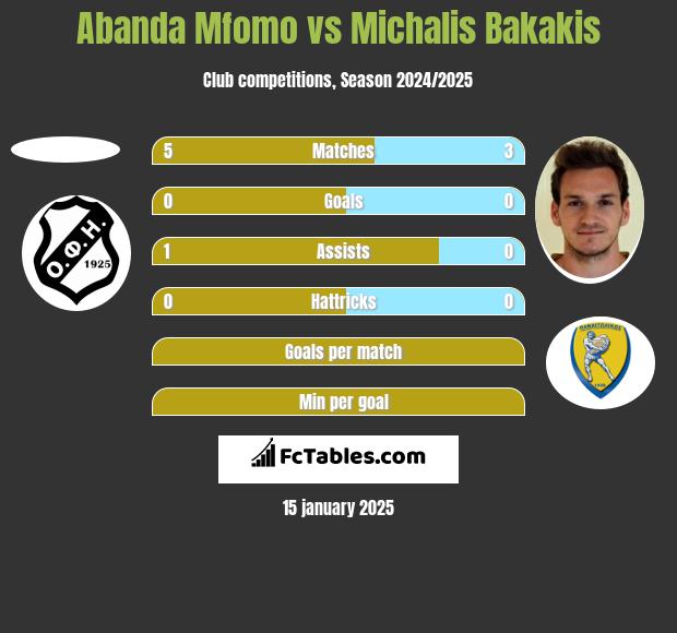 Abanda Mfomo vs Michalis Bakakis h2h player stats