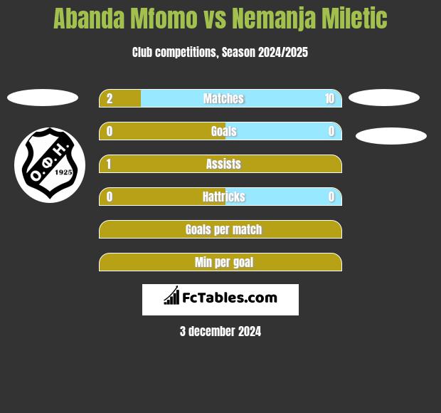 Abanda Mfomo vs Nemanja Miletic h2h player stats