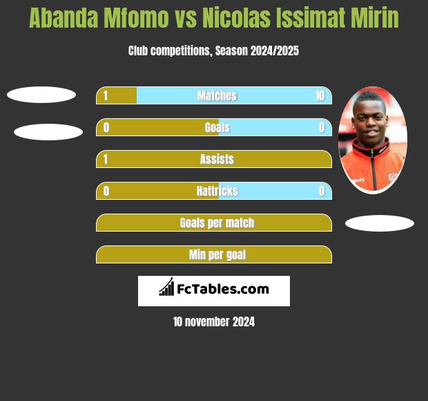 Abanda Mfomo vs Nicolas Issimat Mirin h2h player stats