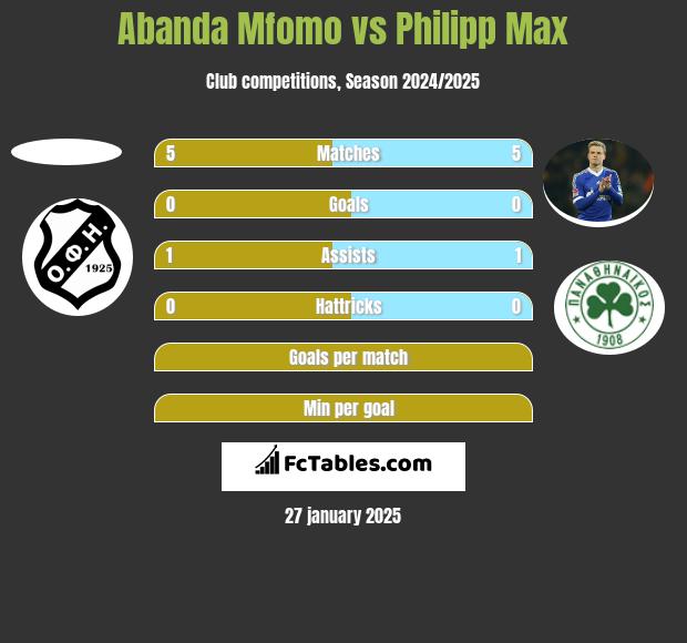 Abanda Mfomo vs Philipp Max h2h player stats