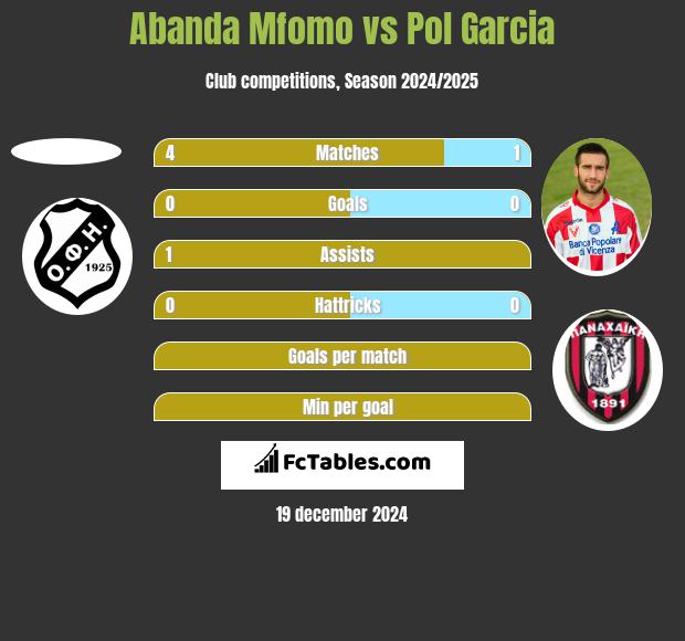 Abanda Mfomo vs Pol Garcia h2h player stats