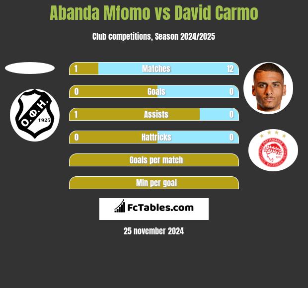 Abanda Mfomo vs David Carmo h2h player stats