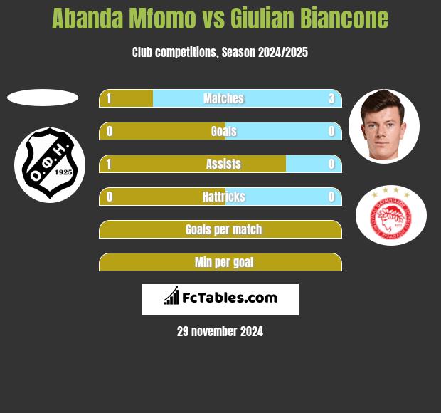 Abanda Mfomo vs Giulian Biancone h2h player stats