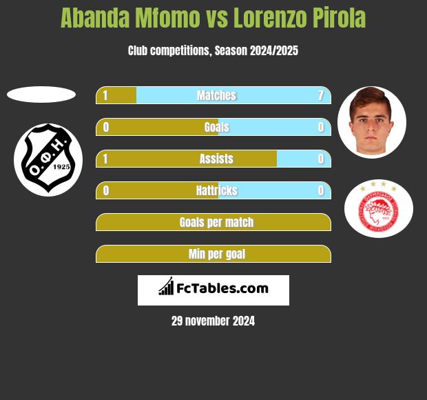 Abanda Mfomo vs Lorenzo Pirola h2h player stats